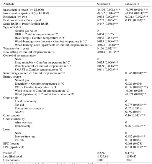 Table 4: Estimation results from MNL Model