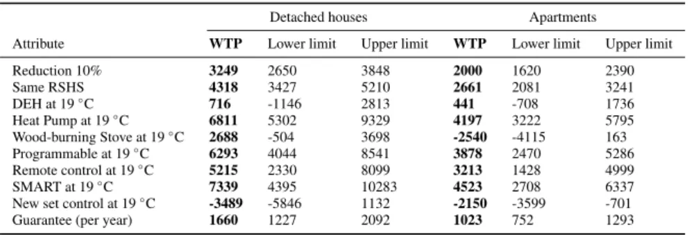 Table 5: Willingness to pay in € for choice situation 1 (mean and confidence interval)