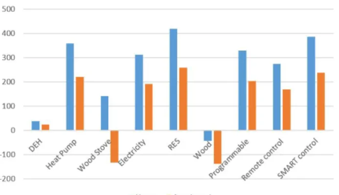 Figure 5: The WTP values per 1 ◦ C of comfort temperature