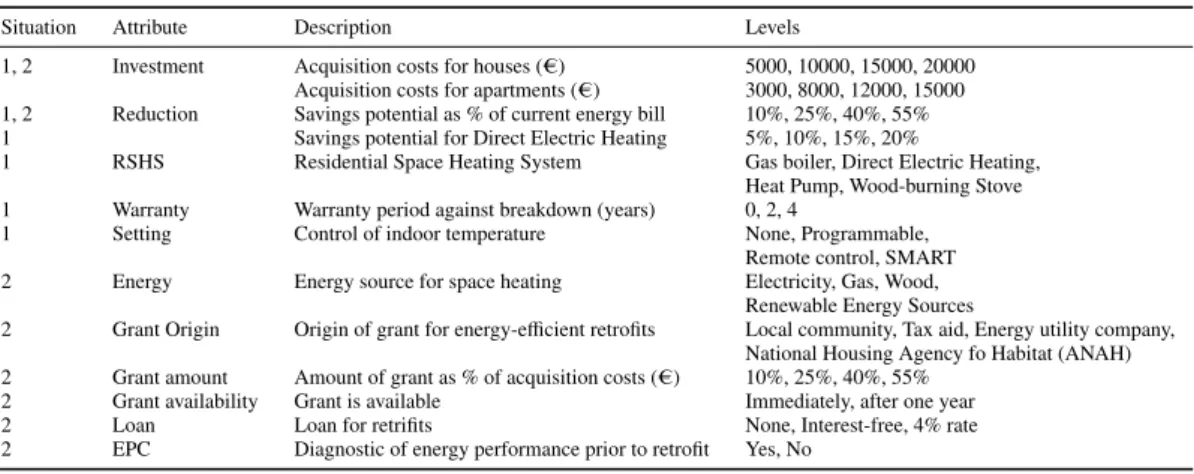 Table 1: Description and levels of the choice attributes