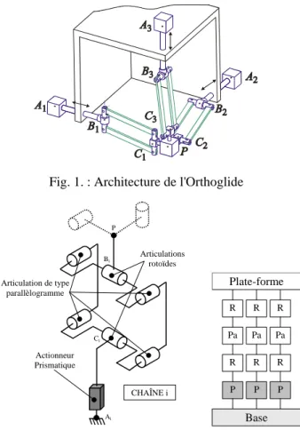 Fig. 1. : Architecture de l'Orthoglide 