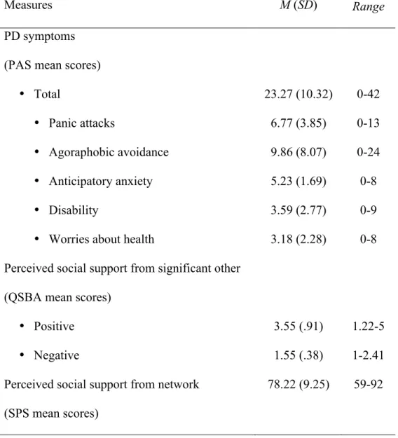 Table 2. Measures of PD symptoms and perceived supportive and unsupportive social  interactions (N = 22)
