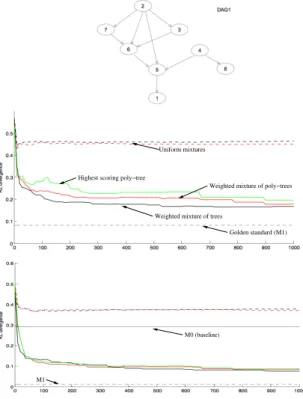 Figure 1 provides a representative set of learning curves for a target density  correspond-ing to the directed acyclic graph (DAG)  rep-resented on he top of the figure