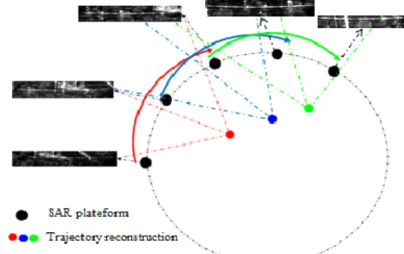 Fig.  2:  Principle  of  reconstruction  of  the  moving  target  whole  trajectory.  In  this example, calculations of the moving target positions are made up of three  apparent positions on SAR images