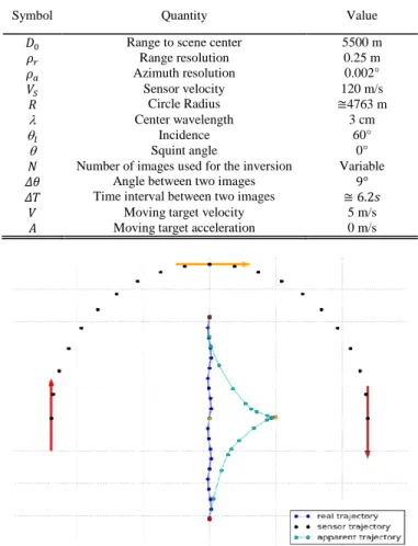 Fig. 3 : Representation of a synthetic target trajectory (blue) with a sinusoidal  perturbation,  and  its  corresponding  apparent  trajectory  (cyan)