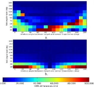 Fig. 5: RMS differences between the estimated trajectory and the synthetic  ground truth