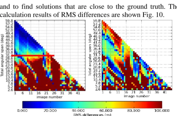 Fig.  9:  RMS  differences  between  the  estimated  trajectory  of  a  real  moving  target around the city of Istres and its ground truth (GPS data)