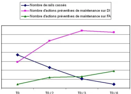 Figure 9 : Evolution du nombre d’actions pr´ ´ eventives de maintenance et du nombre de ruptures en fonction de l’´ evolution de la p´ eriode d’auscultation des v´ ehicules ultrason.