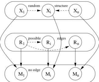 Fig. 2. Bayesian Network modelization for MCAR mechanism.