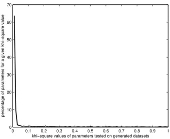 Fig. 4. Histogram of χ 2 value of parameters tested from generated samples.