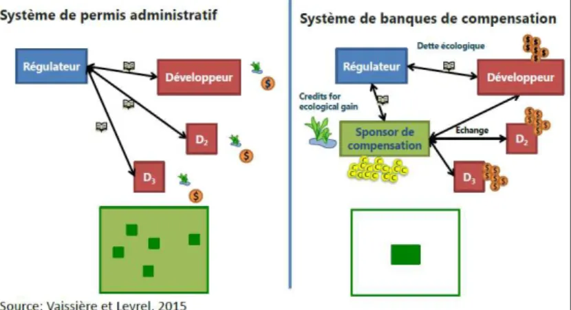 Figure 1 : les deux modèles de compensation. 