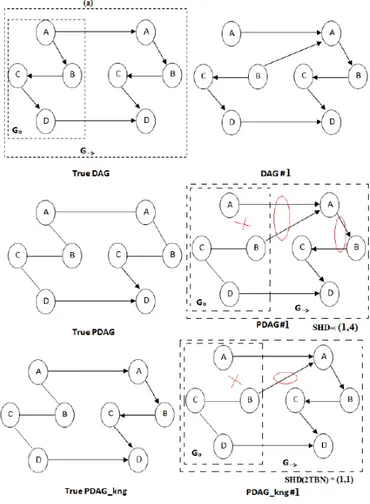 Figure 1. Comparaison de deux 2-TBN (TrueDAG et DAG1. La première ligne donne les deux modèles graphiques