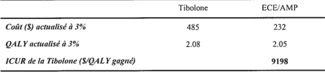 Tableau V. Calcul du ICUR de la Tibolone par rapport aux ECE/AMP