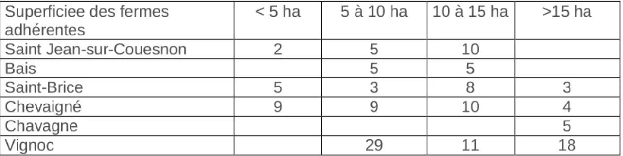 Tableau 3- Répartition des adhérents de six CUMA selon la superficie de leurs  exploitations 