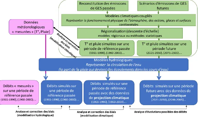 Figure 12 : Schéma des relations entre modélisations climatiques, hydrologiques et données 