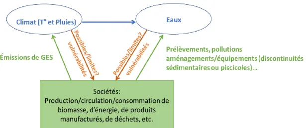 Figure 13 : Schématisation des relations entre climat et ressources en eau 