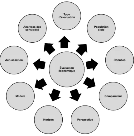 Figure 2. Principaux éléments d’une évaluation économique 