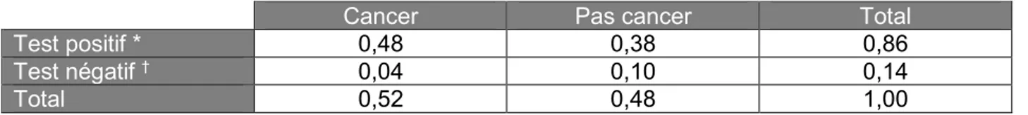 Tableau 6. Valeurs de sensibilité et spécificité du test rule-out   Mesure de performance  Valeur 