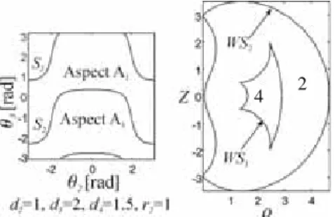 Figure 2.   Singularity curves in joint space (left) and workspace (right,  number of IKS in each region is indicated)