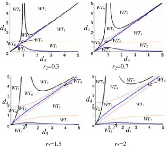 Figure 15.  Parameter space partition according to the number of cusps and  nodes (in a section r 2 =1)