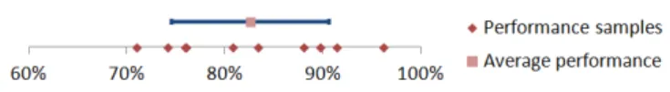 Fig. 6. Performance distribution for ten samples. The point above the axis represents the average performance over samples and the horizontal bar is the standard deviation.