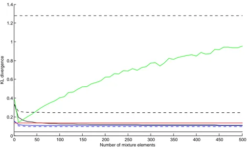 Fig. 2. Example results. Mixtures of trees for density estimation with a DAG target distribution