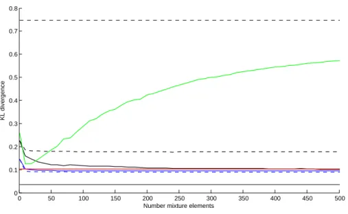 Fig. 1. Example results. Mixtures of trees for density estimation with a poly-tree target distribution