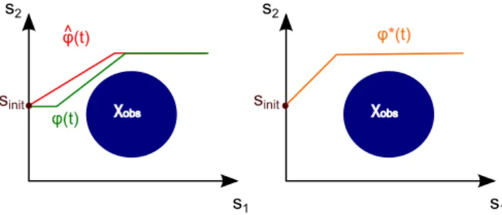 Fig. 1. The left drawing depicts two feasible trajectories in a two- two-dimensional coordination space