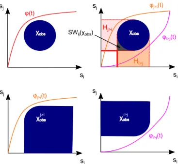 Fig. 2. The top-left drawing represents in the plane (s i , s j ) the obstacle region χ obs and a feasible trajectory φ