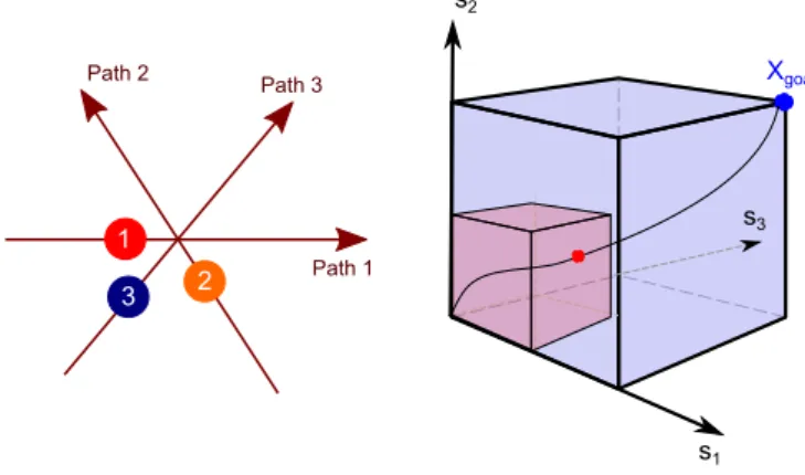 Figure 4 depicts a 3-paths intersection with 3 intersection points and as many vehicles going through the intersection.