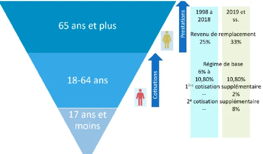 Figure 1: Interprétation schématique des modifications au RRQ 