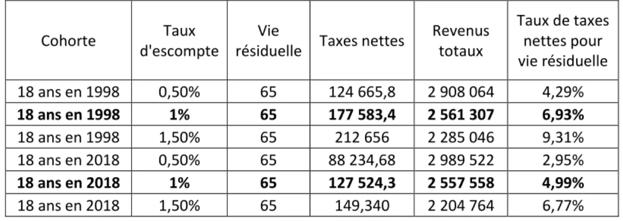 Tableau  V :  Taux  de  taxes  nettes  pour  la  vie  résiduelle  en  fonction  du  taux  d'escompte,  scénario de référence, en dollar constant 2018 