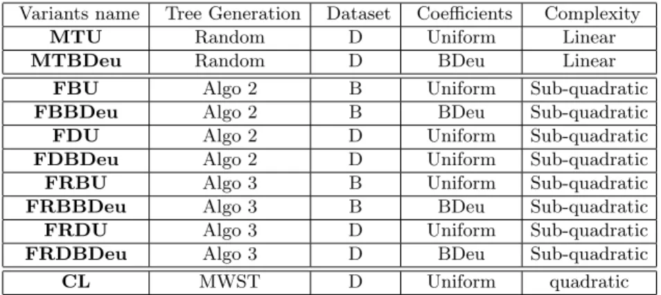 Table 1 summarizes the name of the different variants we will compare in the next section.