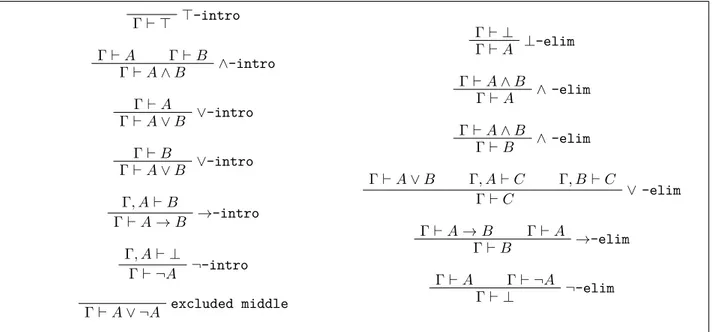 Figure 1: Inference rules of natural deduction Law of the Excluded Middle