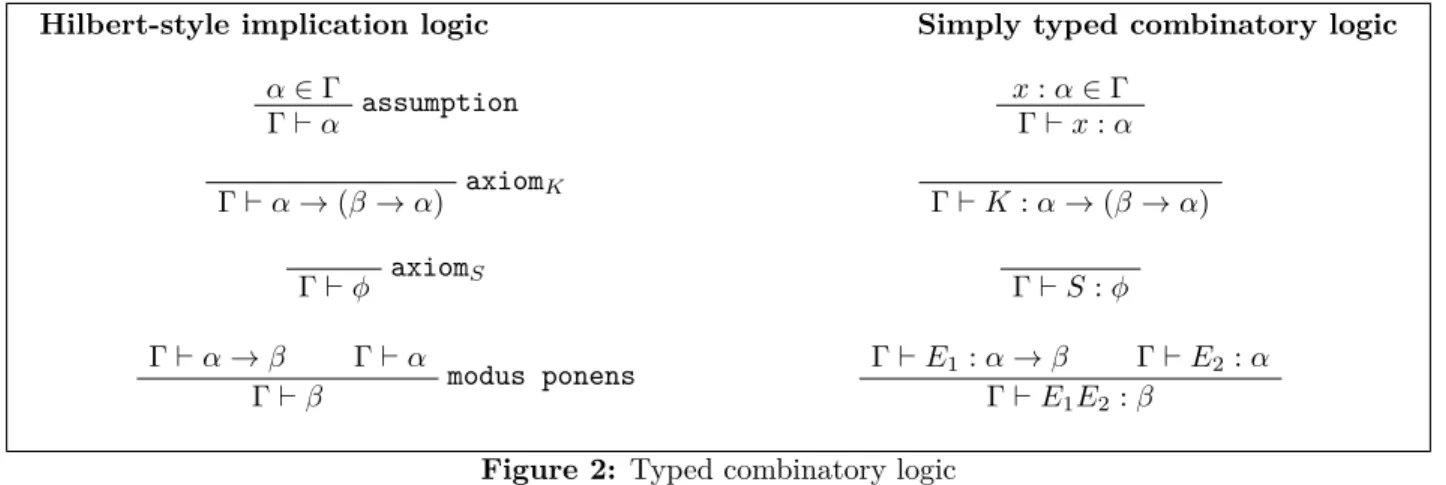 Figure 2: Typed combinatory logic