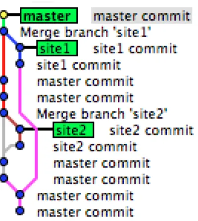 Figure 2. A sample project git history.