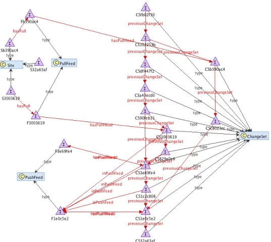 Figure 3. A sample project equivalent RDF graph.