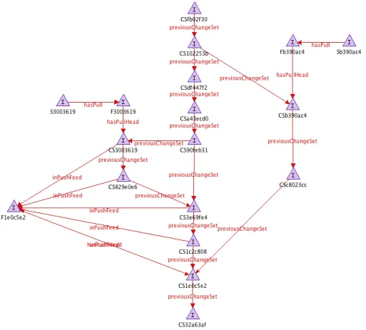 Figure 4. A sample project equivalent RDF graph without the concepts.