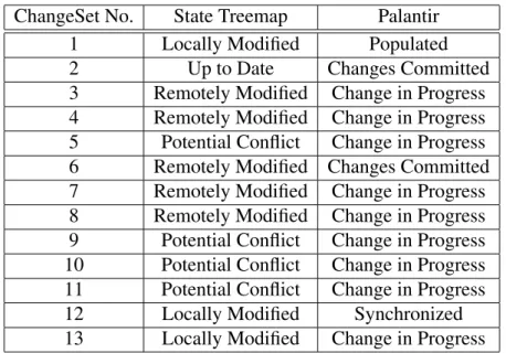 Table II. Divergence awareness results for the sample project.
