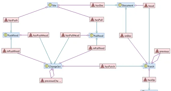 Figure 1. Shared Causal History Ontology.