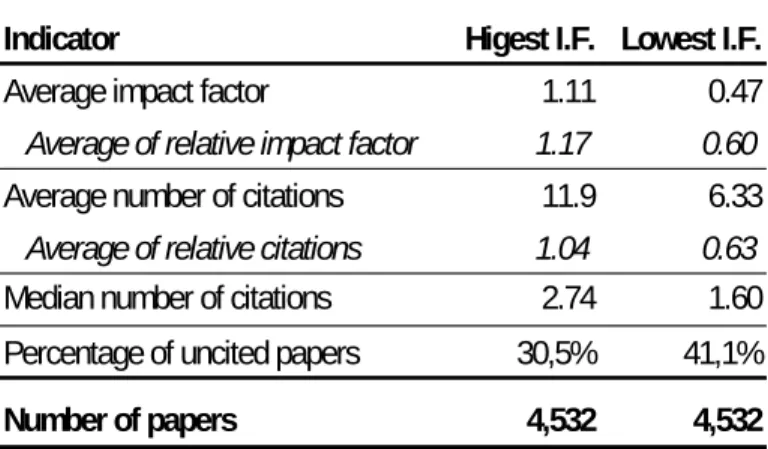 Table 1. Impact measures of highest impact and lowest impact duplicates 
