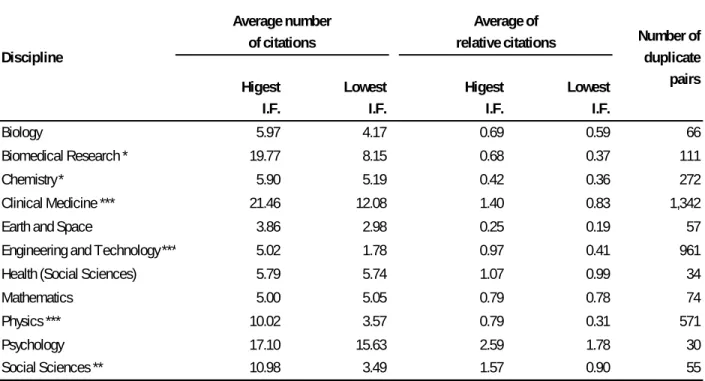 Table 2. Average number of citations and average of relative citations of highest impact and lowest impact  duplicates for disciplines with at least 30 duplicates pairs (60 papers)  