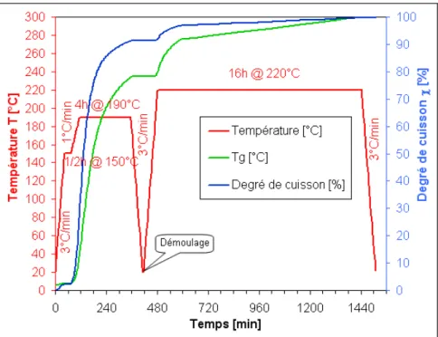 Fig. 3. Cycle de fabrication préconisé pour le Hextool, et thermocinétique de réticulation simulée