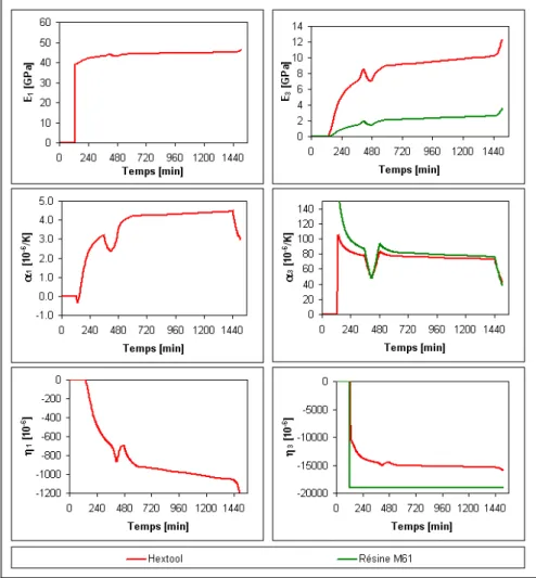 Fig. 5. Evolutions des propriétés mécaniques de la résine M61 et du Hextool durant le procédé de fabrication