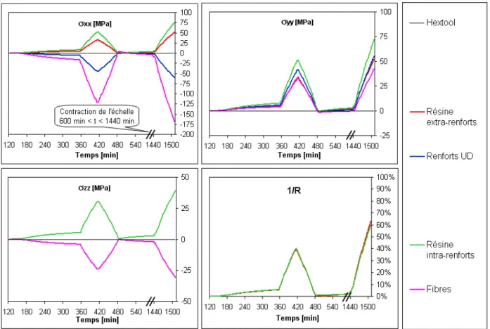 Fig. 6. Evolution des contraintes dans les constituants du Hextool durant le procédé de fabrication