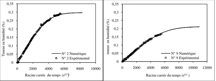 Figure 3: Confrontation des courbes expérimentales et numériques pour les échantillons N°2 et N°9
