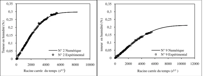 Figure 3: Confrontation des courbes expérimentales et numériques pour les échantillons N°2 et N°9