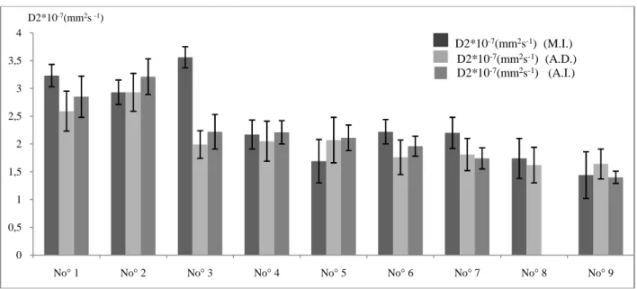 Figure 4 : Comparaison des coefficients de diffusion transverse (D 2 ) identifiés par les différentes méthodes