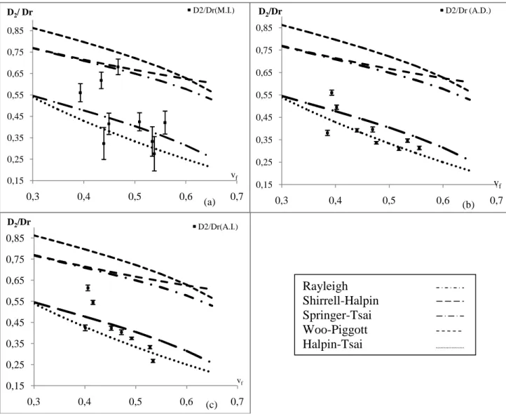 Figure 5 : Comparaison des coefficients de diffusion transverse identifiés par les  méthodes M.I