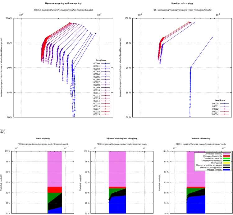 Figure 5. Detailed report of a selected run of Experiment 3. Pipelines have been run using BWA-MEM mapping algorithm, with the option of indel calling